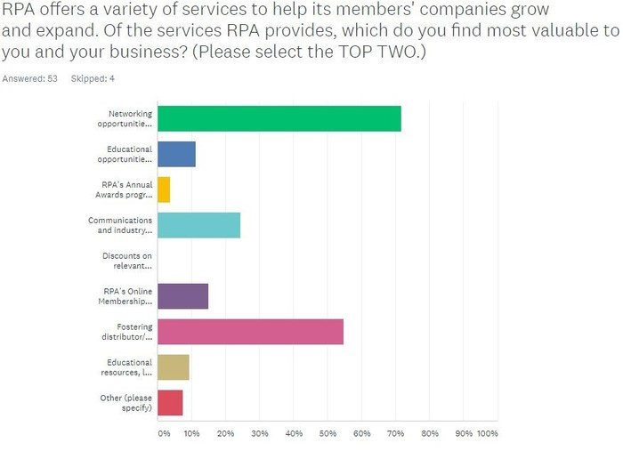 RPA Survey